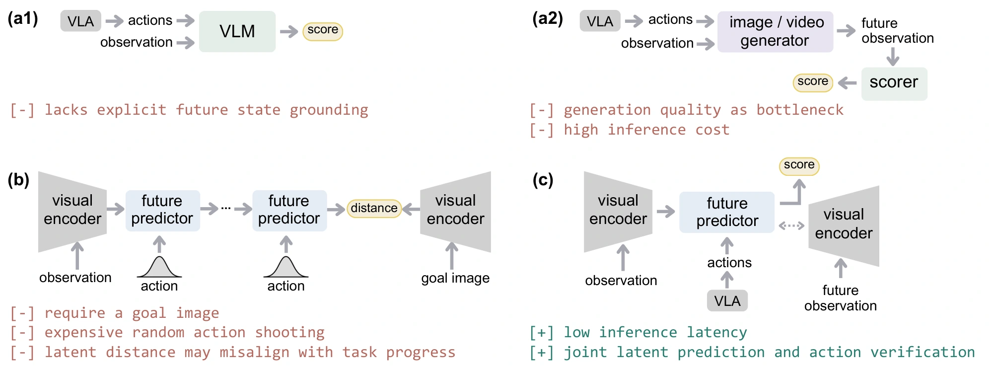 Comparison between sampling with VLMs, sampling with pixel generators, latent model predictive control, and our latent world model verifier.