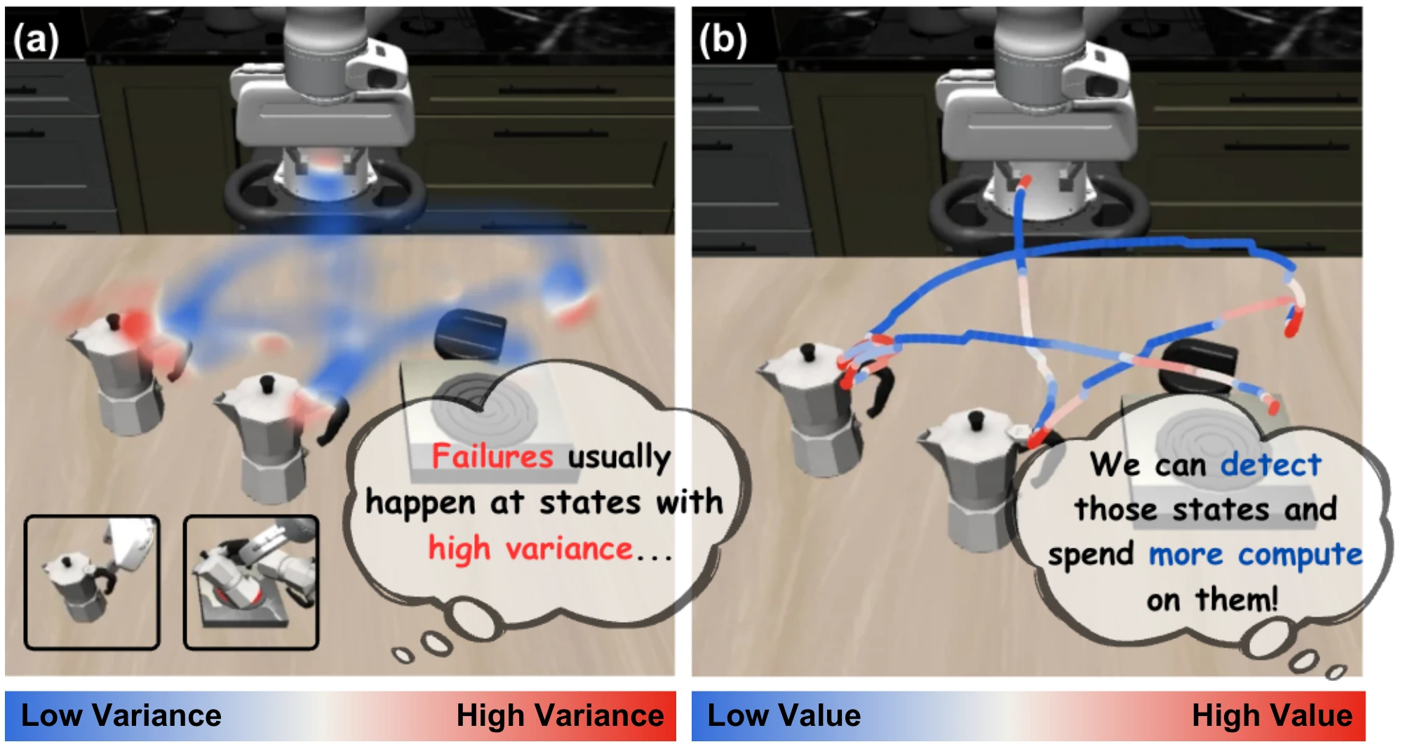 Figure 1: action variance concentrates in contact-rich regions in LIBERO, and the proposed trigger tracks critical task states.