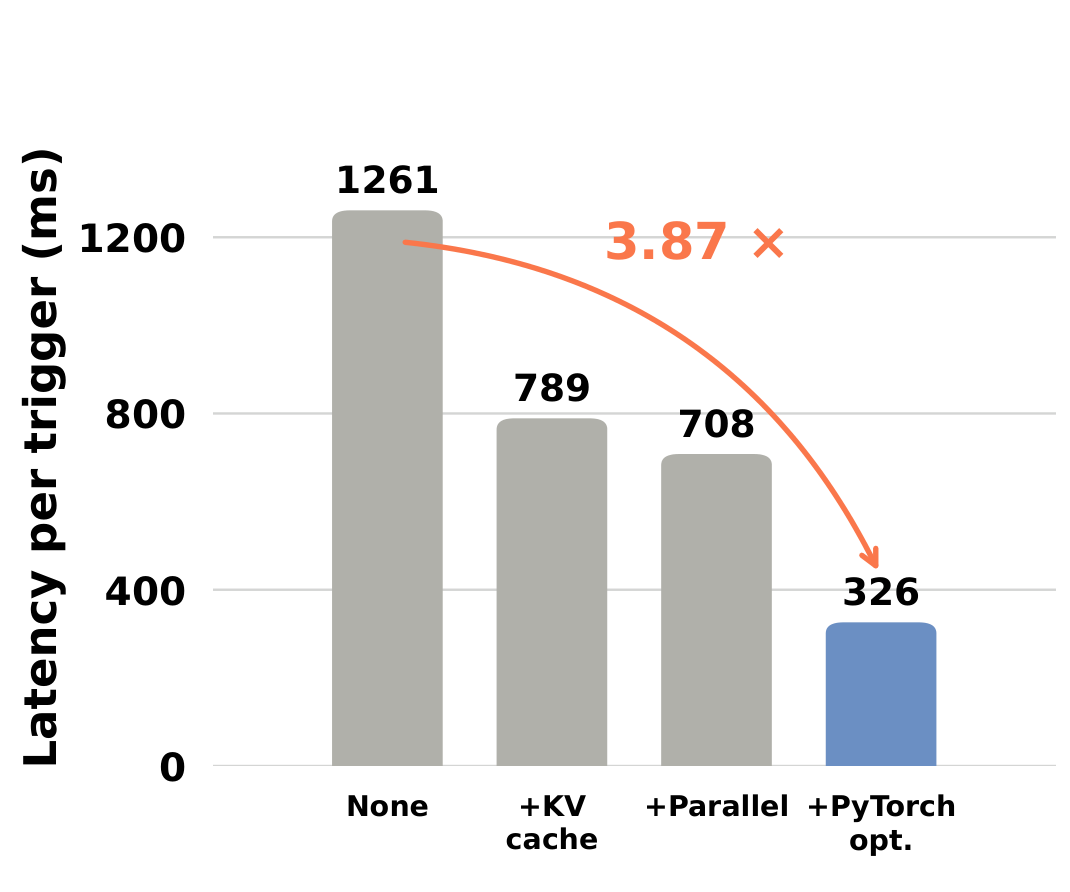 Latency falls from 1261 to 326 milliseconds after KV caching, parallelization, and PyTorch optimizations. Trigger rates differ across real-world tasks.
