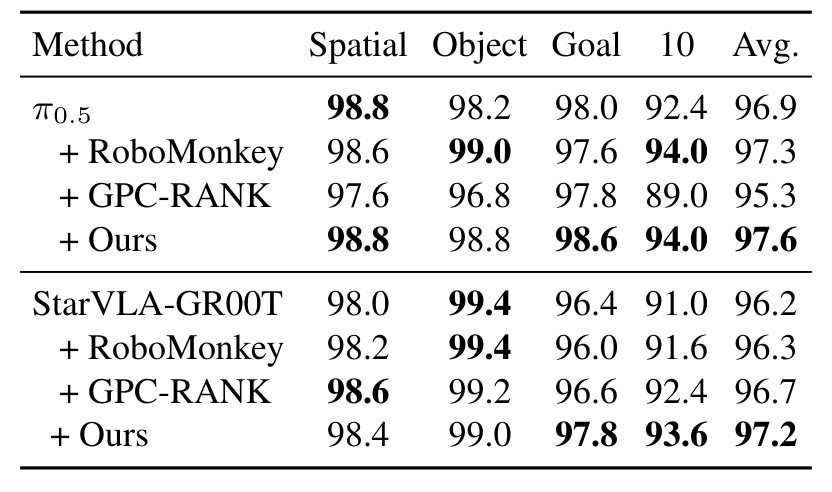 Paper table of LIBERO results