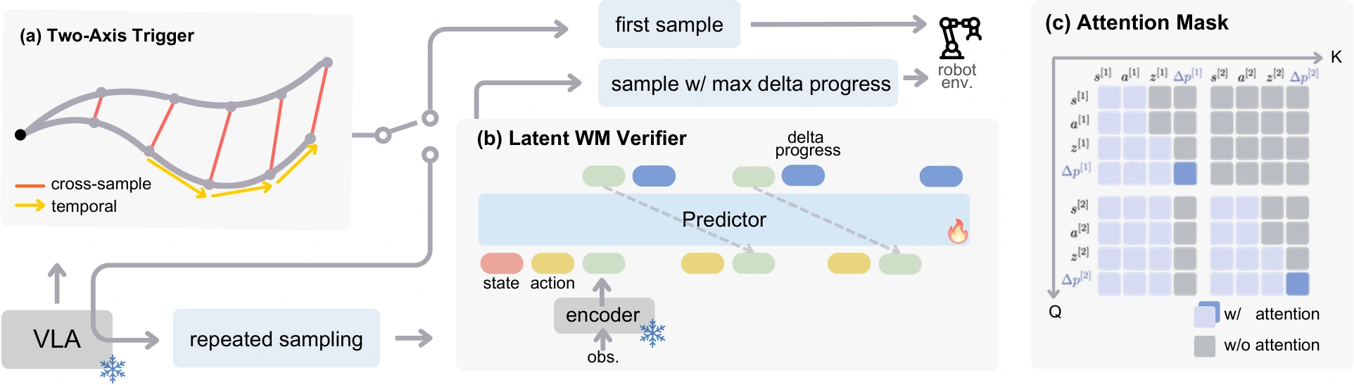 VeriVLA architecture: a temporal and cross-sample trigger gates repeated VLA sampling, then a JEPA predictor ranks action candidates by delta progress.