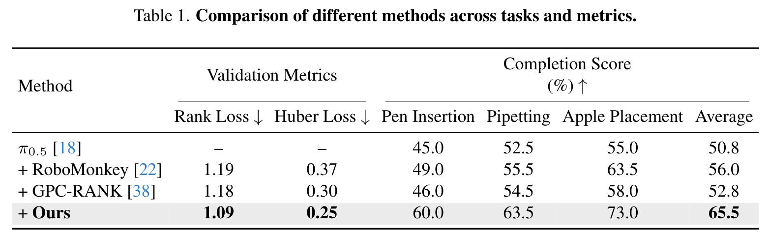 Paper table of Real-world manipulation results