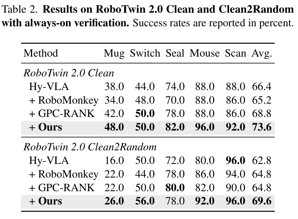 Paper table of RoboTwin 2.0 results